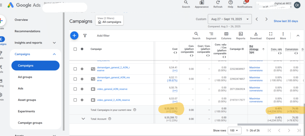 צילום Google Ads אנונימי: 76 המרות מול עלייה של 12.23% בהוצאה