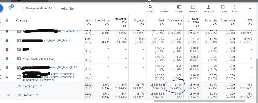 Google Ads אנונימי לפינטק: 54 המרות, +93%, עלות להמרה −28%