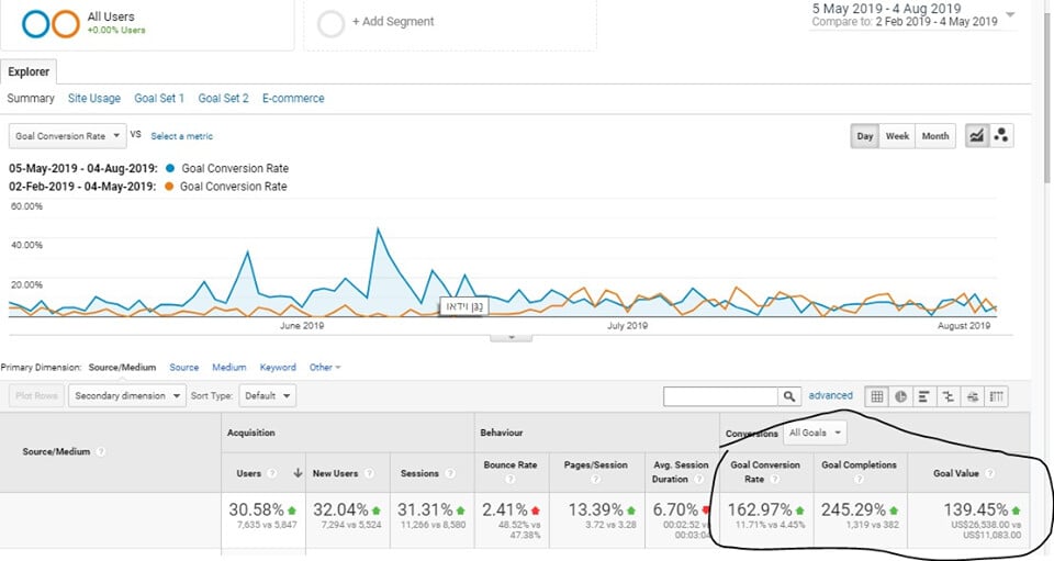 השוואת Google Analytics: ערך יעדים עלה מ־$11,083 ל־$26,538