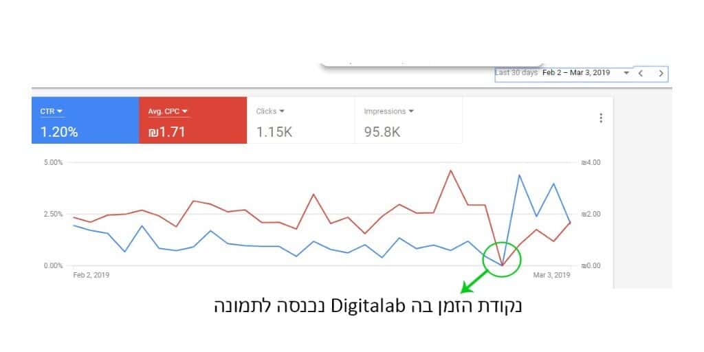 גרף Google Ads: CTR מול עלות לקליק, עם סימון נקודת הכניסה של Digitalab