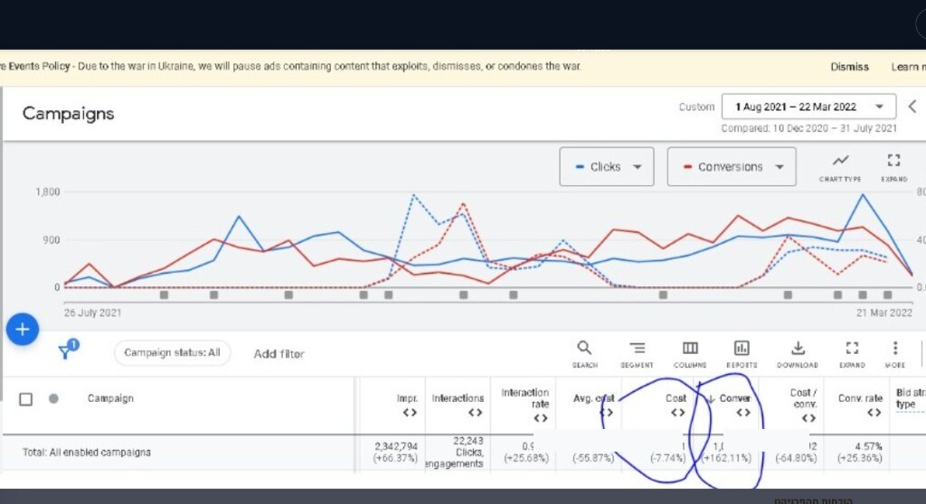 Google Ads לרשת מכוני כושר ארצית: 1,017 המרות, +162%, עלות להמרה −65%