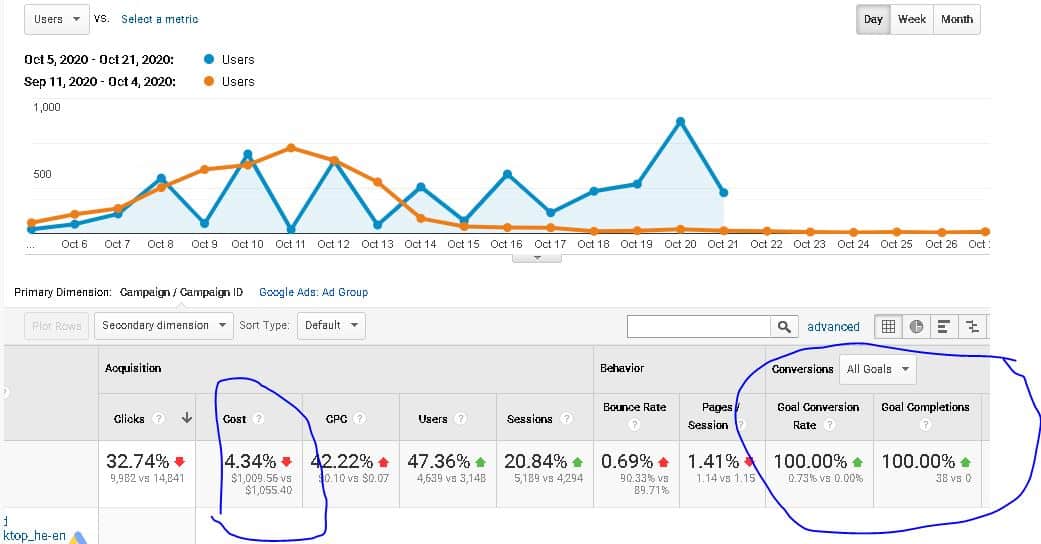 השוואת ביצועי Google Ads לפני ואחרי לחברת אבטחת מידע גלובלית (אנונימי)