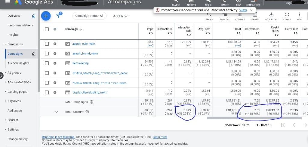 Google Ads אנונימי: +419% המרות ו־−81% עלות להמרה בתקציב כמעט זהה